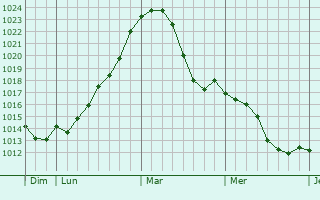 Graphe de la pression atmosphérique prévue pour Gießen