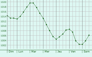 Graphe de la pression atmosphrique prvue pour Fzesabony