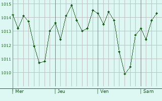 Graphe de la pression atmosphérique prévue pour Santo Antônio do Amparo