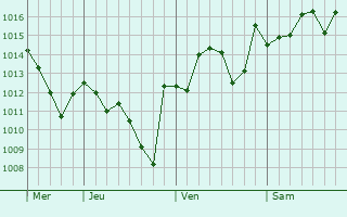 Graphe de la pression atmosphérique prévue pour Alpujarra Granadina
