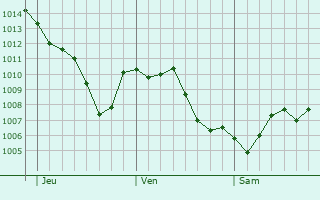 Graphe de la pression atmosphrique prvue pour Villanueva del Ariscal