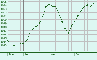 Graphe de la pression atmosphrique prvue pour Beulotte-Saint-Laurent