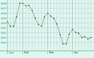 Graphe de la pression atmosphérique prévue pour Navàs
