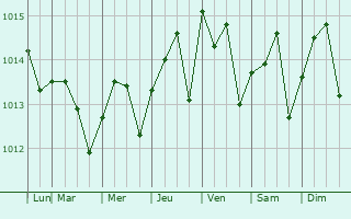 Graphe de la pression atmosphrique prvue pour Marathon