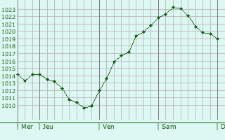 Graphe de la pression atmosphérique prévue pour Hambühren