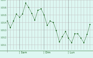 Graphe de la pression atmosphrique prvue pour Lemon Grove