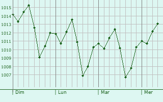 Graphe de la pression atmosphrique prvue pour Uruau