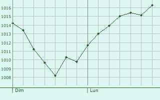 Graphe de la pression atmosphrique prvue pour Viven