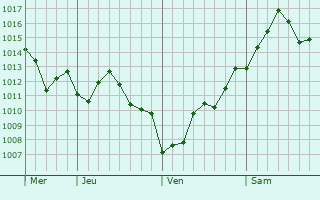 Graphe de la pression atmosphérique prévue pour Semilly