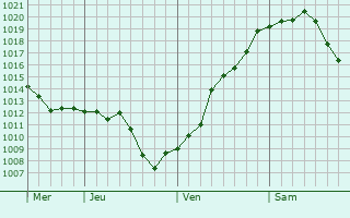 Graphe de la pression atmosphérique prévue pour Luchat