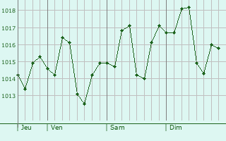 Graphe de la pression atmosphérique prévue pour Mamu Kanjan