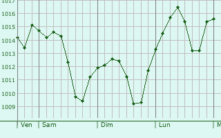 Graphe de la pression atmosphérique prévue pour La Algaba