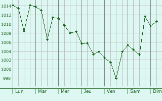 Graphe de la pression atmosphrique prvue pour Aligudarz