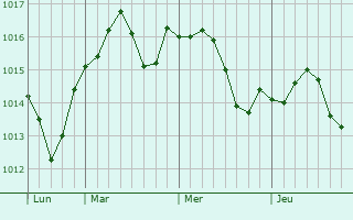 Graphe de la pression atmosphérique prévue pour Sainte-Ramée