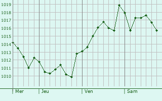 Graphe de la pression atmosphérique prévue pour Torrevieja