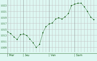 Graphe de la pression atmosphérique prévue pour Biwisch