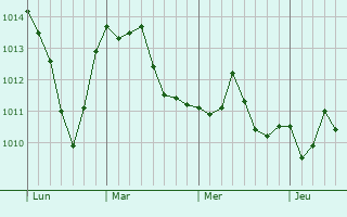 Graphe de la pression atmosphérique prévue pour Fontenay-sur-Eure Graphe de la pression atmosphérique prévue pour Fontenay-sur-Eure