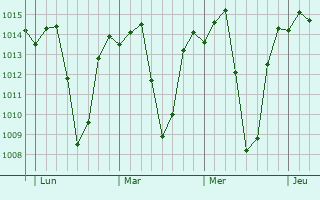 Graphe de la pression atmosphrique prvue pour Luwingu