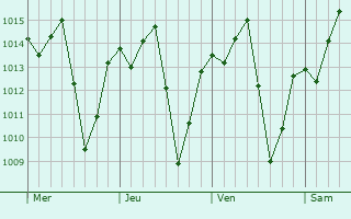 Graphe de la pression atmosphrique prvue pour Monte Carmelo