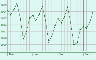 Graphe de la pression atmosphrique prvue pour Nova Granada