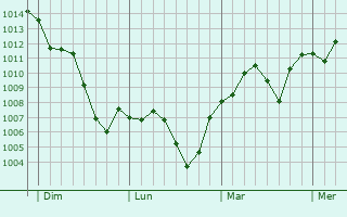 Graphe de la pression atmosphérique prévue pour Zevio