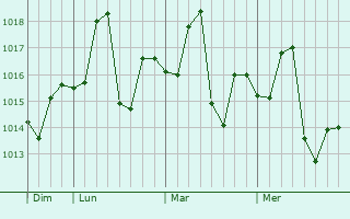 Graphe de la pression atmosphérique prévue pour Kandhkot