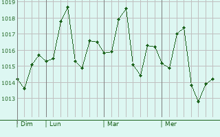 Graphe de la pression atmosphérique prévue pour Bhan