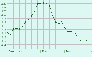 Graphe de la pression atmosphérique prévue pour Lières