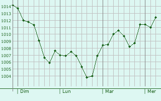 Graphe de la pression atmosphérique prévue pour Bedizzole