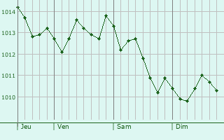 Graphe de la pression atmosphérique prévue pour Carini