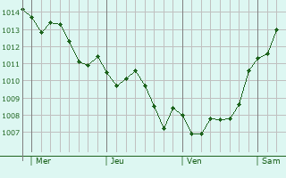Graphe de la pression atmosphérique prévue pour Corme-Royal