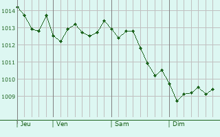 Graphe de la pression atmosphérique prévue pour Taormina