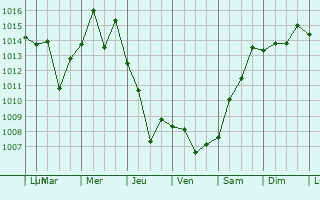 Graphe de la pression atmosphrique prvue pour Kalinovskaya