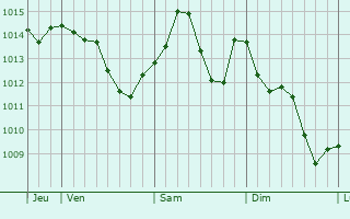 Graphe de la pression atmosphérique prévue pour Varazze