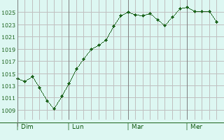 Graphe de la pression atmosphérique prévue pour Saint-Jean-du-Gard