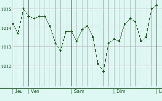 Graphe de la pression atmosphérique prévue pour Sémussac