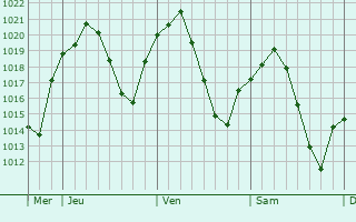 Graphe de la pression atmosphérique prévue pour Ciudad Real