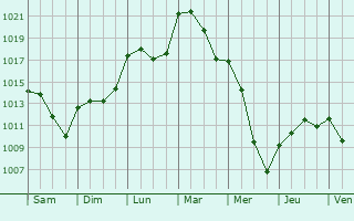 Graphe de la pression atmosphrique prvue pour Oued Rhiou