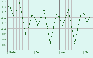 Graphe de la pression atmosphérique prévue pour Tisma
