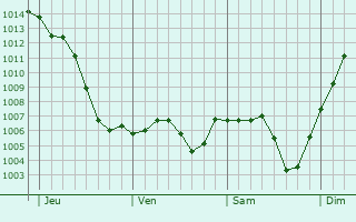 Graphe de la pression atmosphrique prvue pour Saint-Jean-sur-Veyle