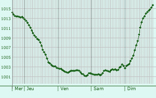 Graphe de la pression atmosphrique prvue pour Framecourt