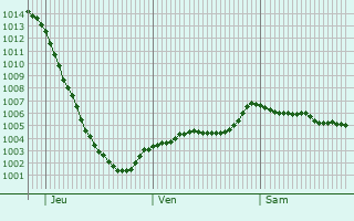 Graphe de la pression atmosphrique prvue pour Oakham