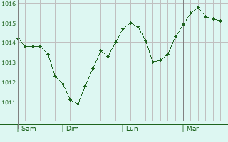 Graphe de la pression atmosphérique prévue pour Kerimäki