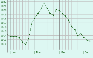 Graphe de la pression atmosphérique prévue pour Karow