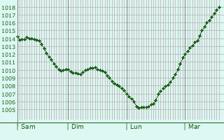 Graphe de la pression atmosphrique prvue pour Drocourt