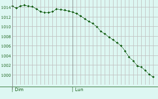 Graphe de la pression atmosphérique prévue pour Daun