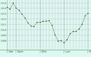 Graphe de la pression atmosphrique prvue pour Saint-Roch