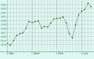 Graphe de la pression atmosphrique prvue pour Eagle Point