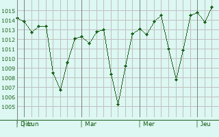 Graphe de la pression atmosphérique prévue pour Momostenango