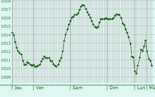Graphe de la pression atmosphrique prvue pour Kikvidze